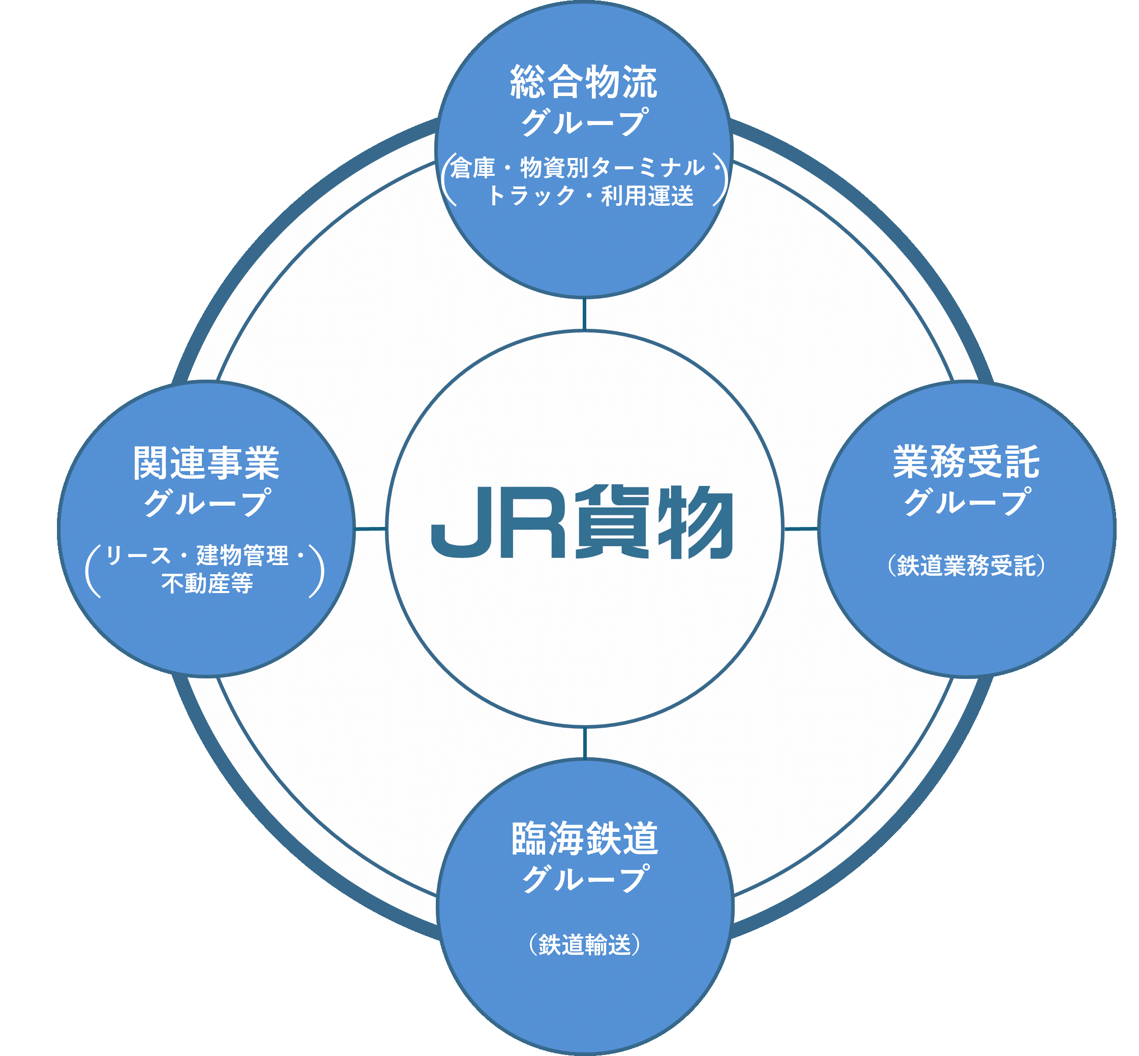 JR貨物グループイメージ図