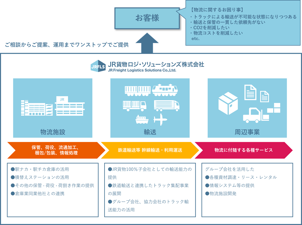 総合物流事業 全体イメージ